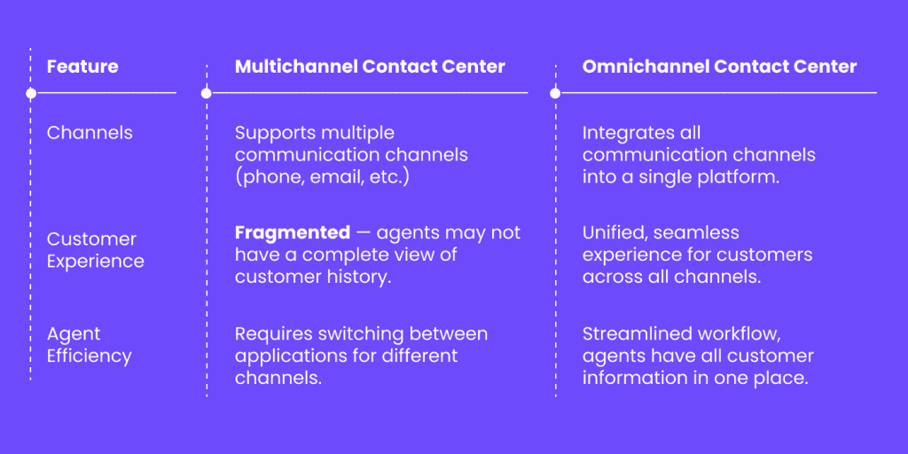 multichannel vs omnichannel contact center