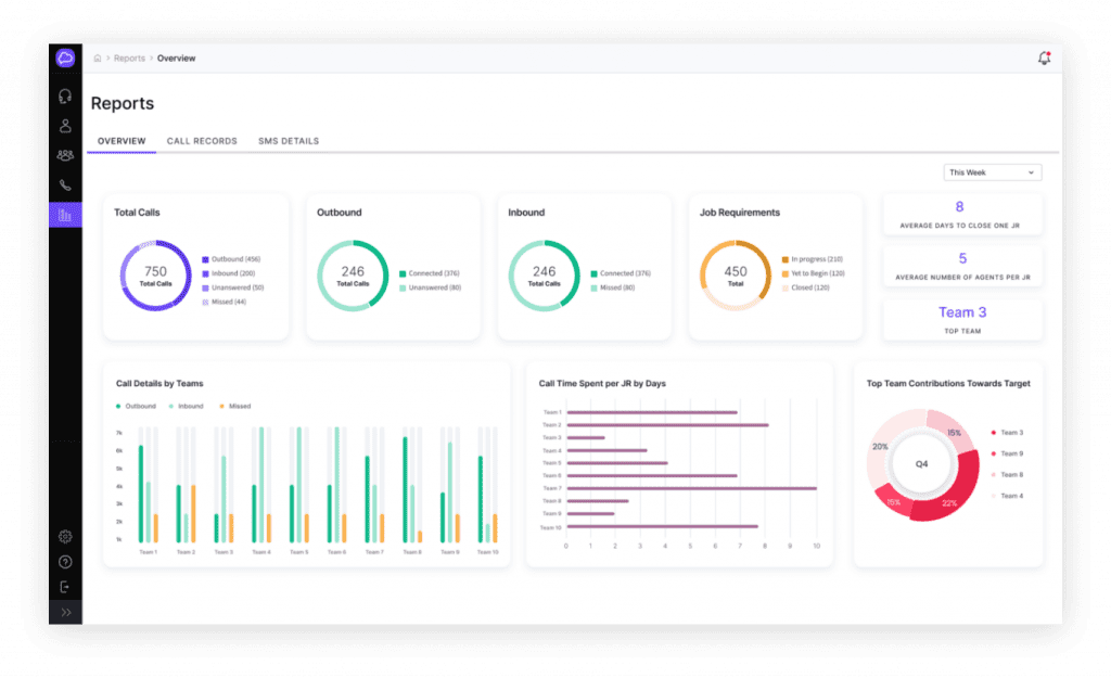 Example of CloudCall Workspace Dashboard for Analytics