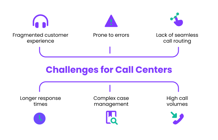 challenges in call routing