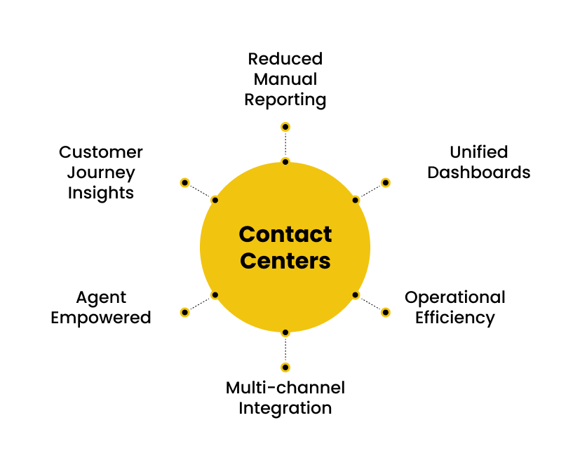 contact center analytics data