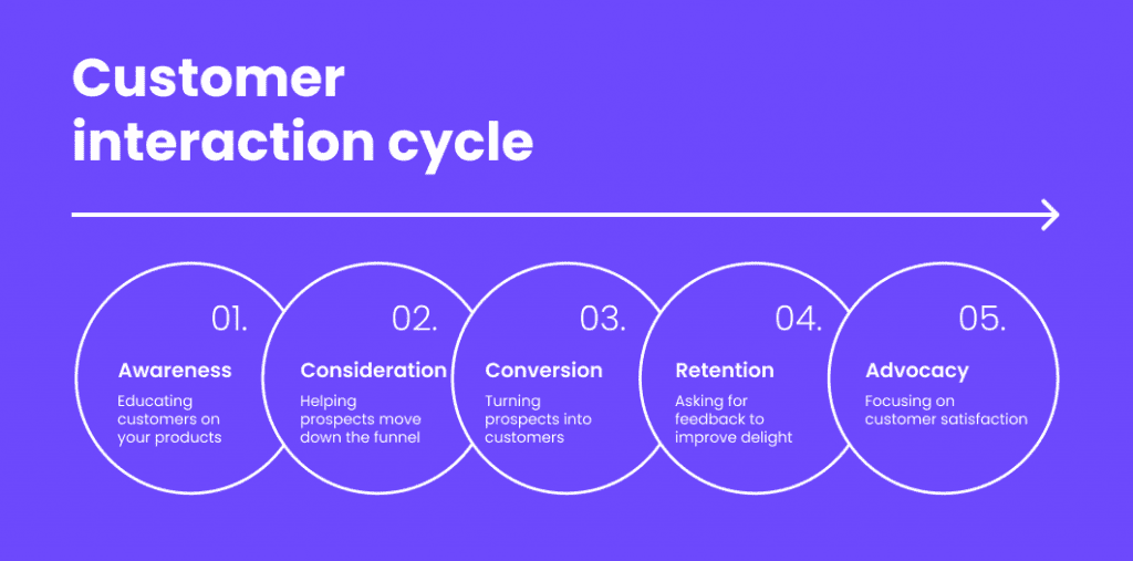 customer interaction cycle