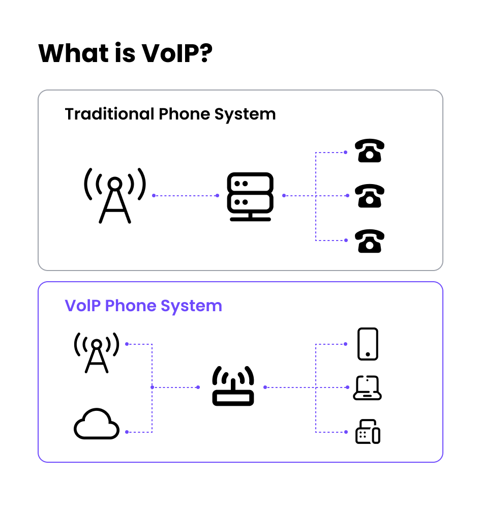 what is voip