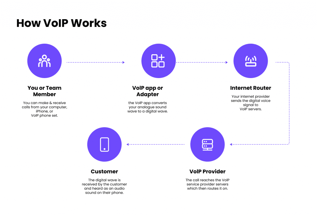 voice over ip telephony