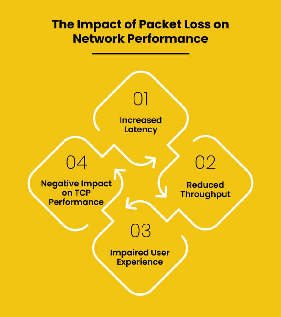 impact on network performance
